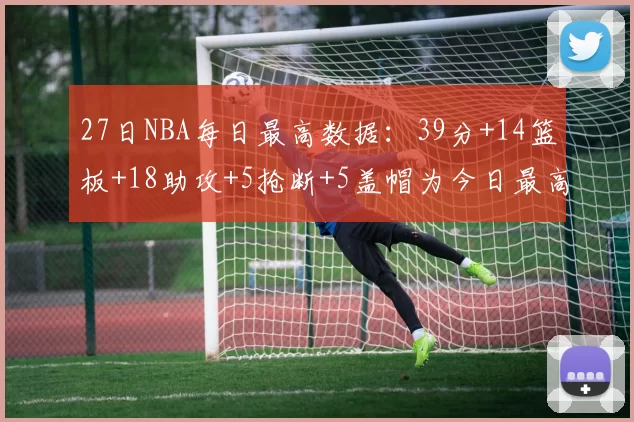 27日NBA每日最高数据：39分+14篮板+18助攻+5抢断+5盖帽为今日最高数据！